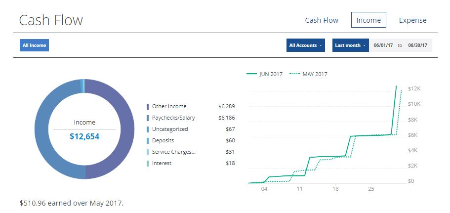 Update Income Financial Update Report – June 2017 - Financially Alert